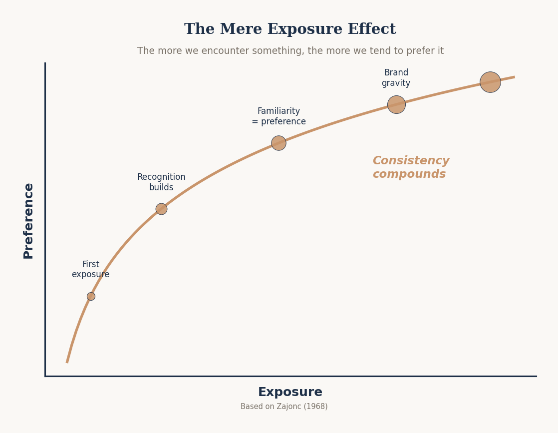 Chart showing the mere exposure effect - as exposure to a brand increases, so does preference, based on Zajonc's 1968 research